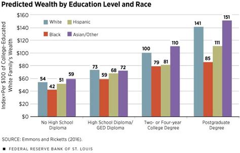 Three charts on education levels by race and ethnicity .